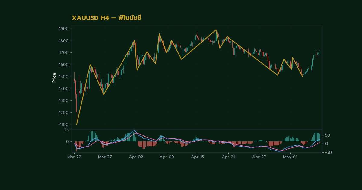 ทองคำ AB=CD Pattern รูปแบบเอบีซีดีเทรดทองยังไง XAU 2569