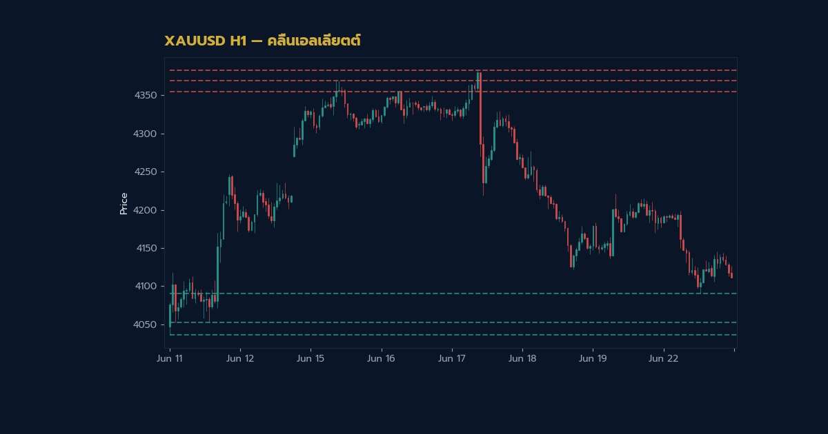 nas 39927 gold elliott wave theory count trade v73de07 h2 1