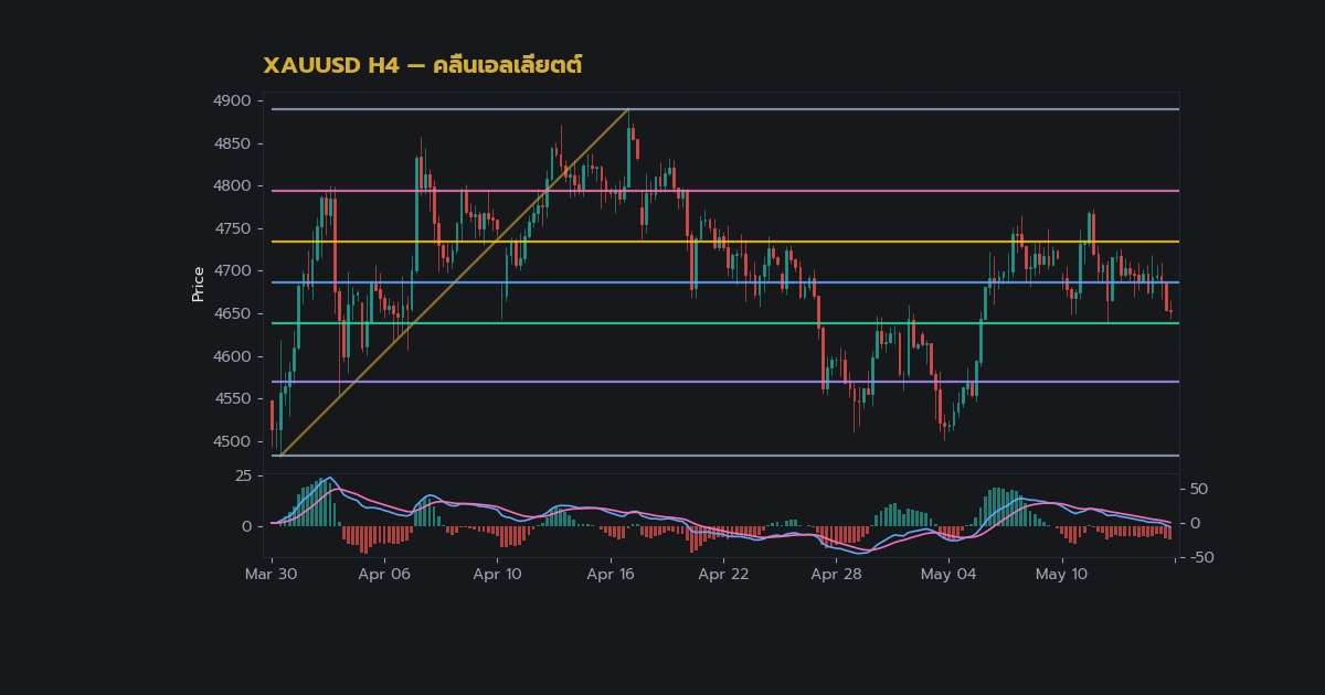 nas 39927 gold elliott wave theory count trade v73de07 h2 2