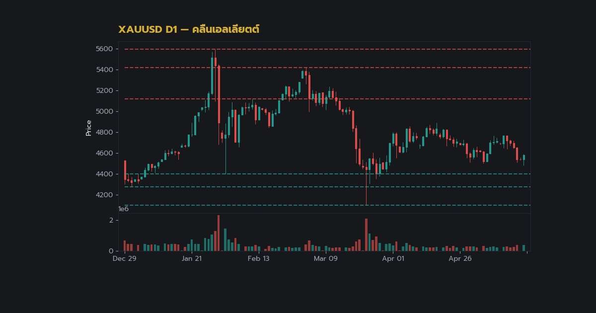 ทองคำ Impulse Wave คลื่นแรง 5 คลื่นเทรดทองยังไง XAU 2569