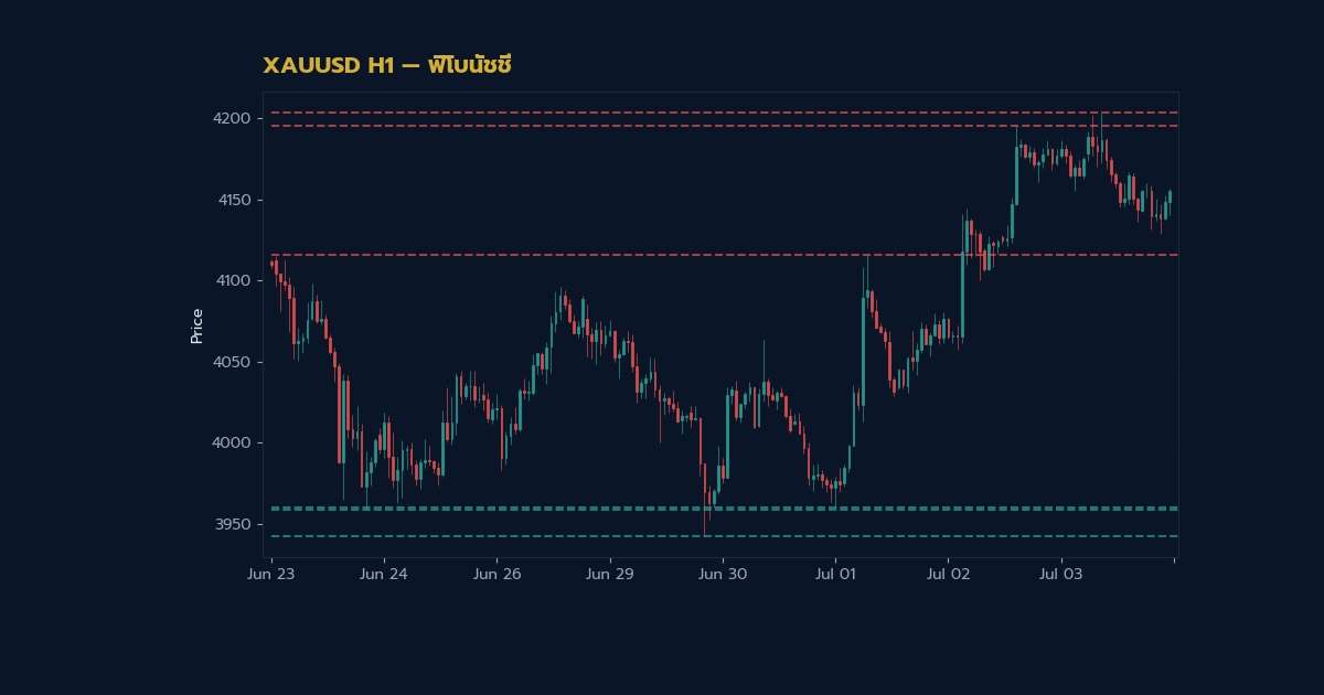 ทองคำ Fibonacci Retracement ระดับย่อตัวเทรดทองยังไง XAU 2569