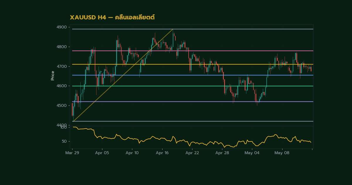 ทองคำ Wave 5 Truncation คลื่น 5 หดเทรดทองยังไง XAU 2569