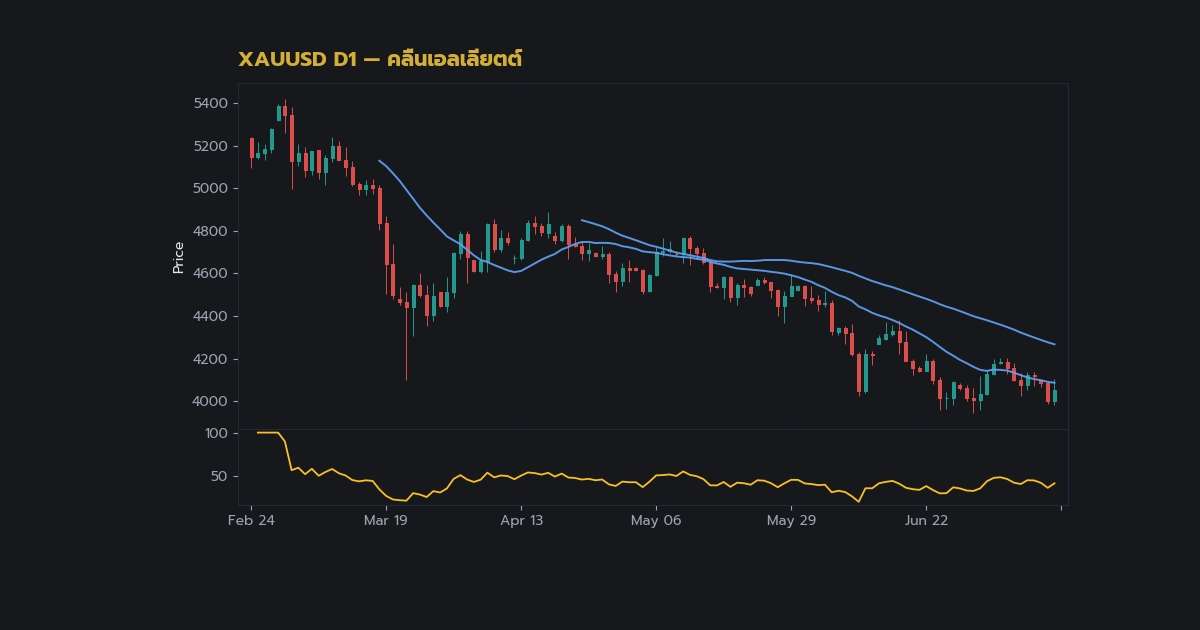 ทองคำ Diagonal Pattern ไดแอกโนลเทรดทองยังไง XAU 2569
