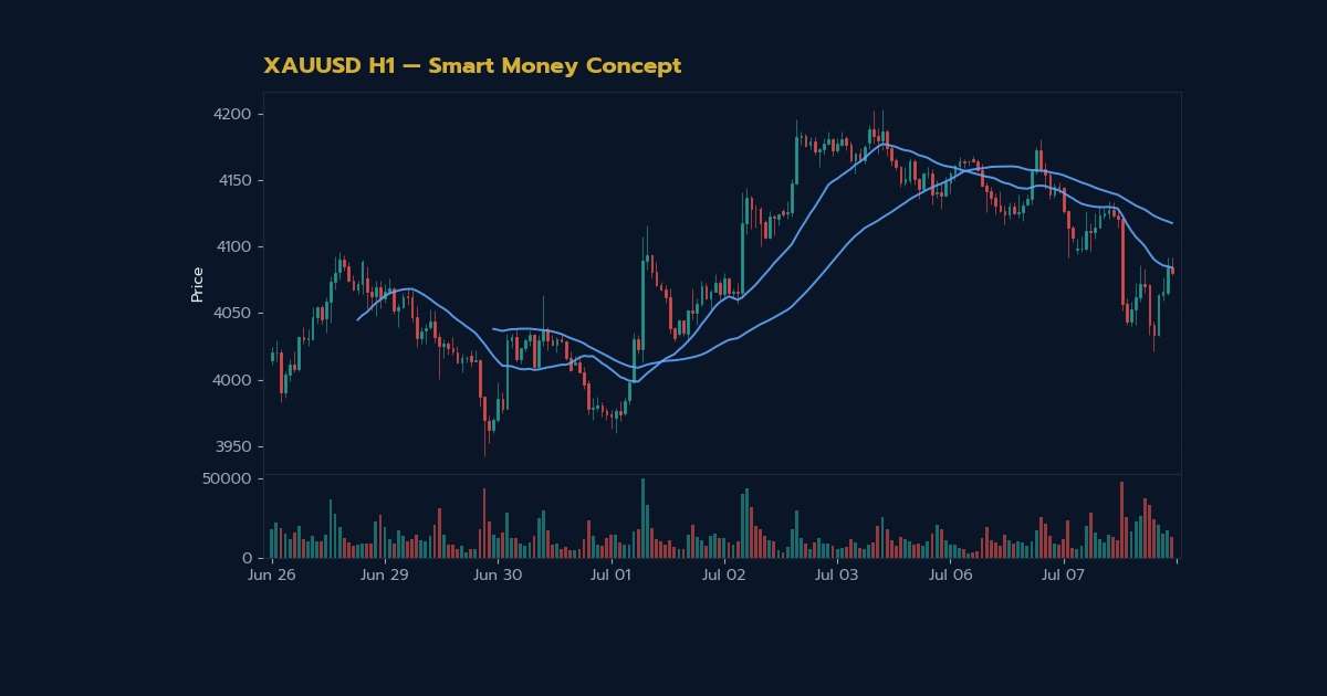 ทองคำ Smart Money Concept SMC เงินฉลาดเทรดทองยังไง XAU 2569