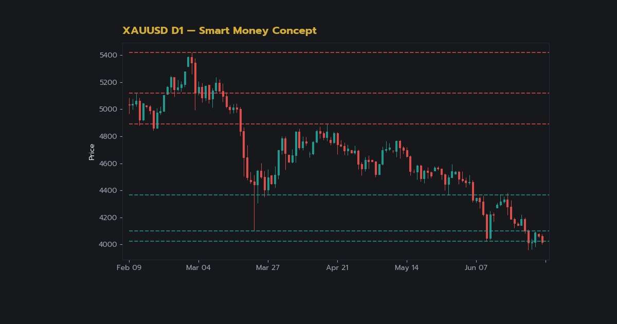 ทองคำ Swing Failure Pattern SFP กับดักพลิกกลับเทรดทองยังไง XAU 2569