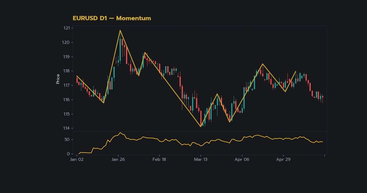 เทรดทองคำด้วย Momentum Indicator แบบมืออาชี ภาพประกอบที่ 2