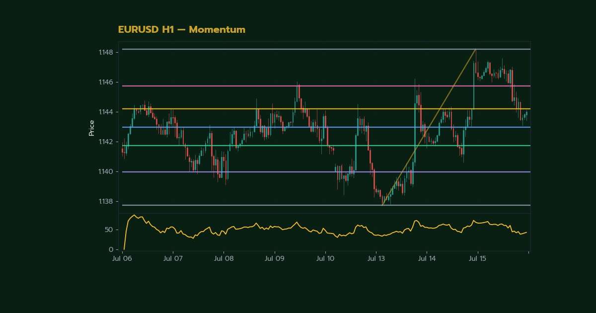 เทรดทองคำด้วย Momentum Indicator แบบมืออาชี ภาพประกอบที่ 1