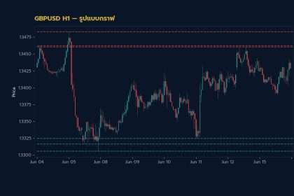 กราฟเทคนิค GBPUSD H1 รูปแบบกราฟ โดย iCafeForex