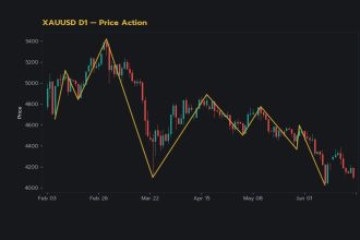 กราฟเทคนิค XAUUSD D1 Price Action โดย iCafeForex