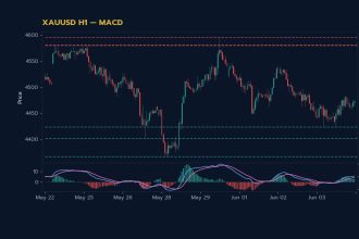 กราฟเทคนิค XAUUSD H1 MACD โดย iCafeForex