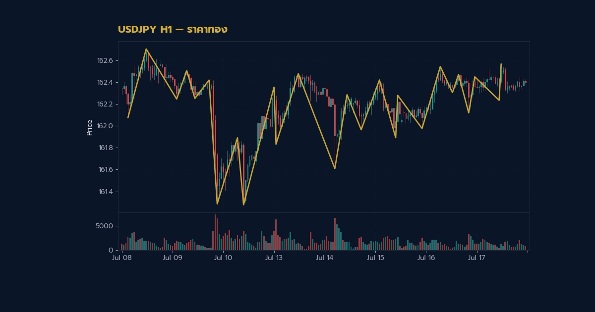 ตัวอย่างเทรดทองคำ XAU/USD จากแท่งเทียน