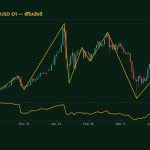 กราฟเทคนิค XAUUSD D1 ฟิโบนัชชี โดย iCafeForex