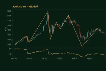 กราฟเทคนิค XAUUSD D1 ฟิโบนัชชี โดย iCafeForex