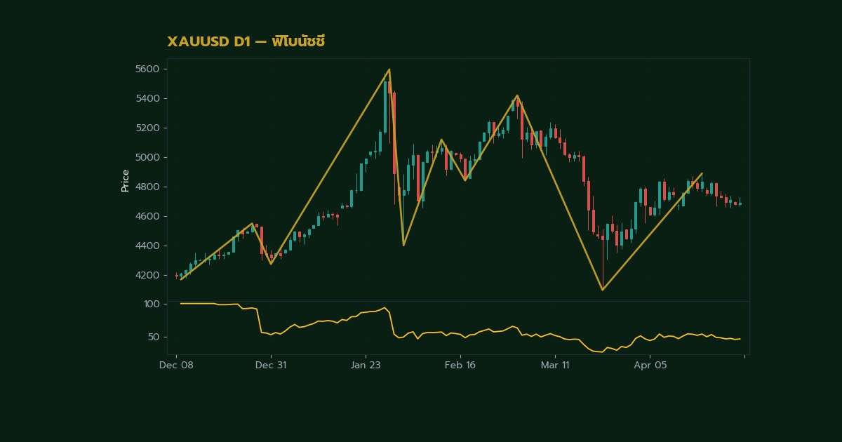 กราฟเทคนิค XAUUSD D1 ฟิโบนัชชี โดย iCafeForex