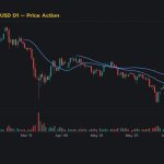 กราฟเทคนิค XAUUSD D1 Price Action โดย iCafeForex