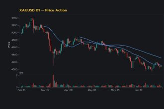 กราฟเทคนิค XAUUSD D1 Price Action โดย iCafeForex