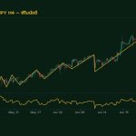 กราฟเทคนิค USDJPY H4 ฟิโบนัชชี โดย iCafeForex