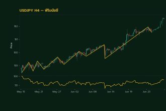 กราฟเทคนิค USDJPY H4 ฟิโบนัชชี โดย iCafeForex