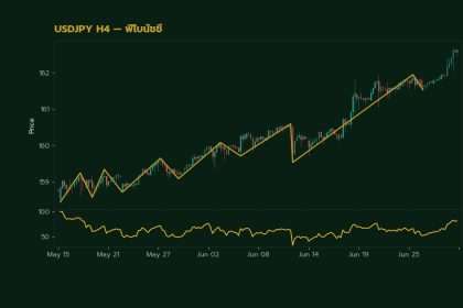 กราฟเทคนิค USDJPY H4 ฟิโบนัชชี โดย iCafeForex