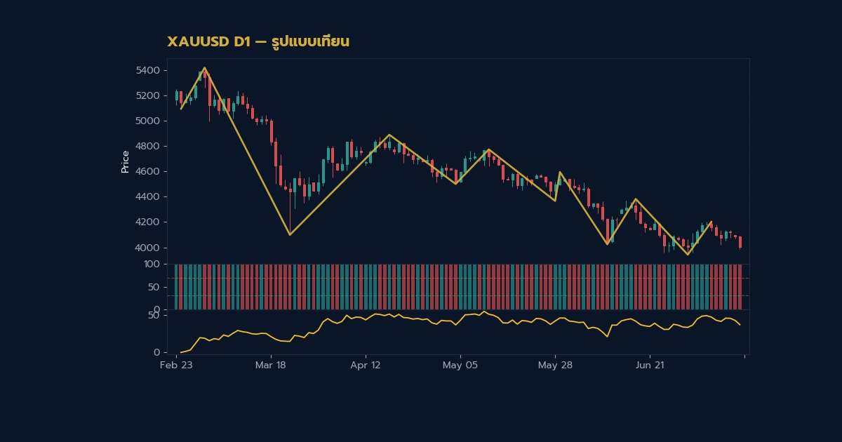 Candlestick Charts วิธีอ่านกราฟแท่งเทียนครบจบ 2026 — รูป แบบ แท่ง เทียน ต่อ เนื่อง (Continuation Patterns) | Forex คู่มือ iCafeForex