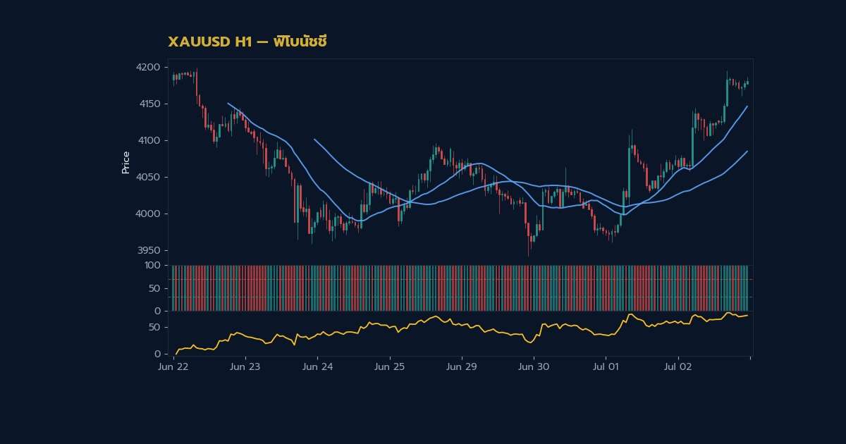วิธีใช้ Fibonacci Retracement เทรดฟอเร็กซ์ฉบับละเอียด — ระดับ Fibonacci Retracement ที่ สำคัญ และ ความ หมาย ของ แต่  | Forex คู่มือ iCafeForex