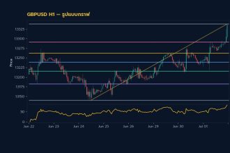 กราฟเทคนิค GBPUSD H1 รูปแบบกราฟ โดย iCafeForex