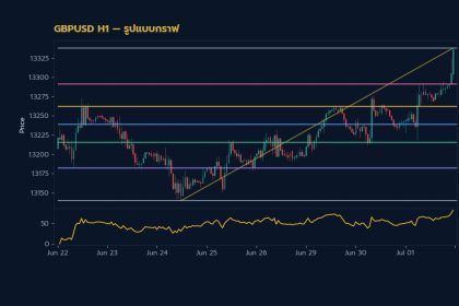 กราฟเทคนิค GBPUSD H1 รูปแบบกราฟ โดย iCafeForex