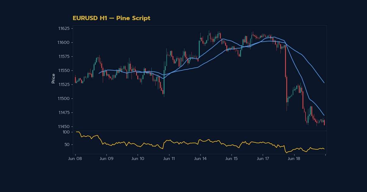 กราฟเทคนิค EURUSD H1 Pine Script โดย iCafeForex