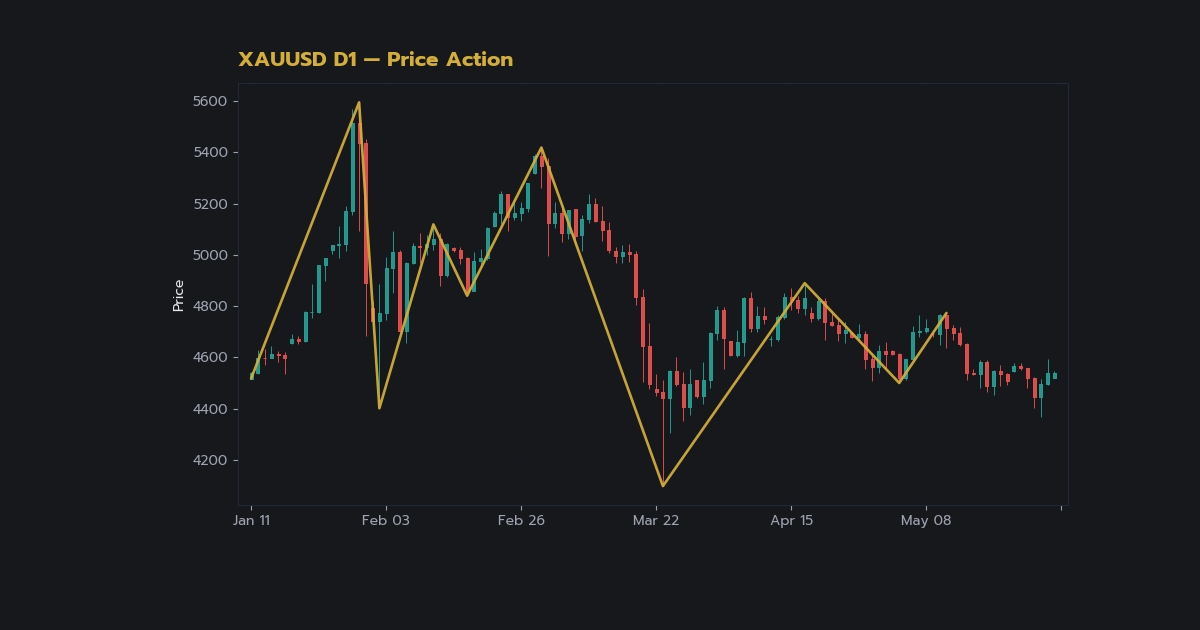 คู่มือPrice Actionฉบับสมบูรณ์สำหรับมือใหม่2026 — หลักการ พื้นฐาน ของ Price Action ที่ ต้อง เข้าใจ | Forex คู่มือ iCafeForex