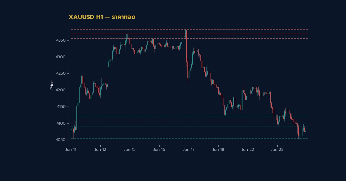 เทคนิคหาแนวรับแนวต้านทองคำ XAU/USD 2026: คู่มือเทรด Gold ฉบับโปร — 2. หลักการ Support และ Resistance สำหรับ Gold โดยเฉพาะ | ทองคำ คู่มือ iCafeForex