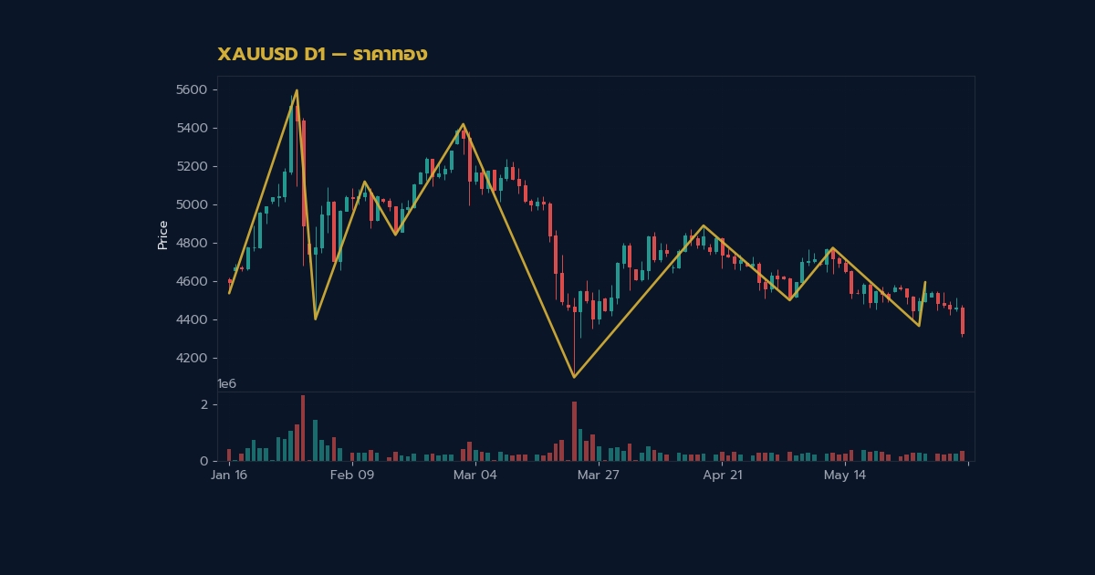 เทคนิคหาแนวรับแนวต้านทองคำ XAU/USD 2026: คู่มือเทรด Gold ฉบับโปร — 5. ตัวอย่างเชิงตัวเลข: Position Size และ R:R สำหรับ Gold | ทองคำ คู่มือ iCafeForex