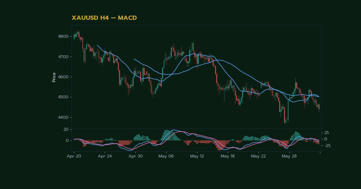 วิธีใช้MACDเทรดForexทองคำให้ได้กำไรปี2026 — ข้อดี ของ การ เข้าร่วม อินดิเคเตอร์MACD ใน ปี 2026 | ทองคำ คู่มือ iCafeForex