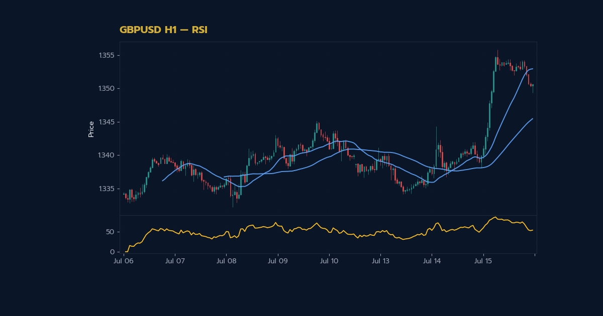 Forex Strategy Indicator คู่มือเลือกอินดิเคเตอร์เทรดให้กำไร 2026 — 5. วิธีผสมอินดิเคเตอร์อย่างมีประสิทธิภาพ (Indicator Combo) | Forex คู่มือ iCafeForex