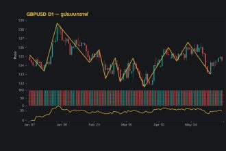 กราฟเทคนิค GBPUSD D1 รูปแบบกราฟ โดย iCafeForex