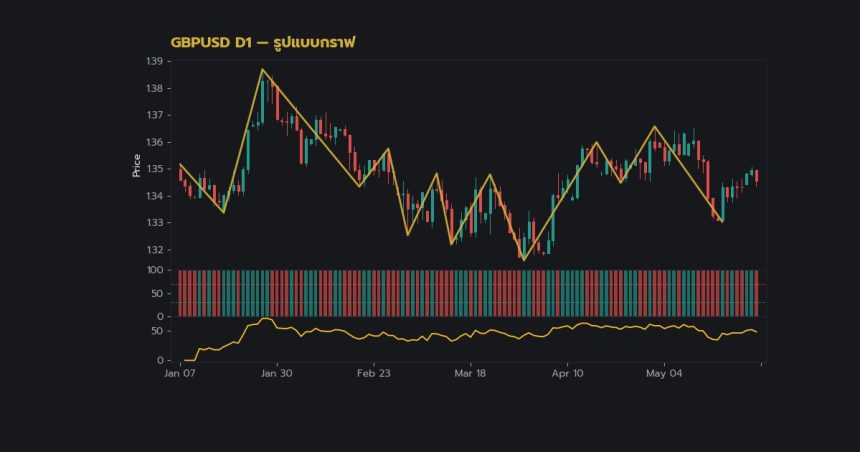 กราฟเทคนิค GBPUSD D1 รูปแบบกราฟ โดย iCafeForex