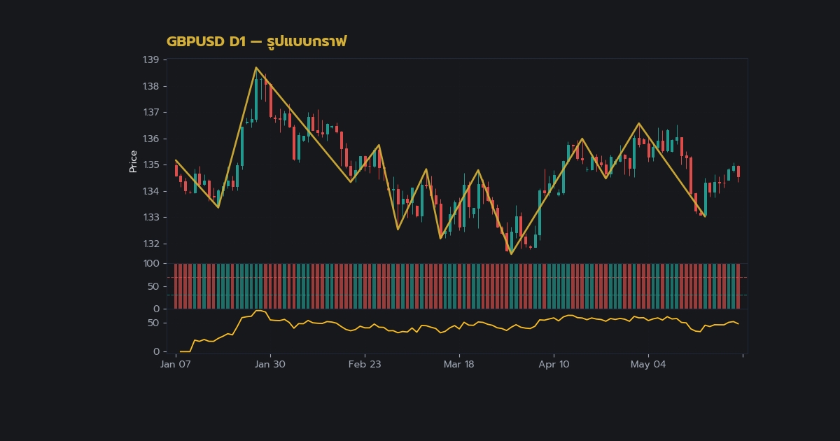 กราฟเทคนิค GBPUSD D1 รูปแบบกราฟ โดย iCafeForex