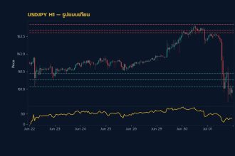 กราฟเทคนิค USDJPY H1 รูปแบบเทียน โดย iCafeForex