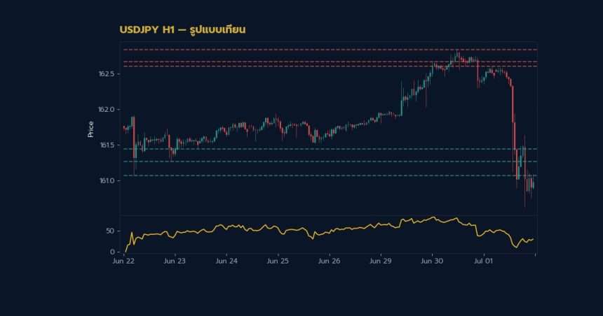 กราฟเทคนิค USDJPY H1 รูปแบบเทียน โดย iCafeForex