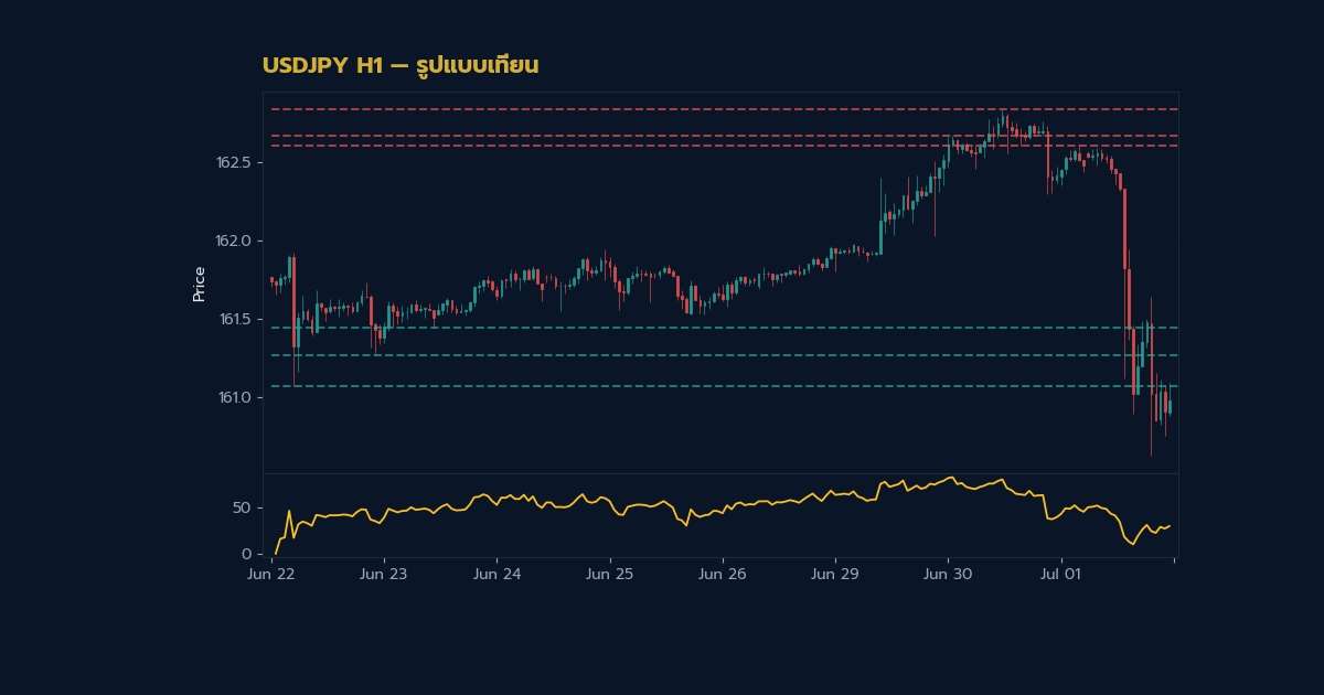 กราฟเทคนิค USDJPY H1 รูปแบบเทียน โดย iCafeForex