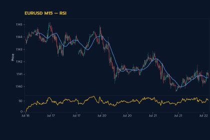 กราฟเทคนิค EURUSD M15 RSI โดย iCafeForex