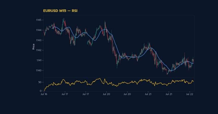 กราฟเทคนิค EURUSD M15 RSI โดย iCafeForex