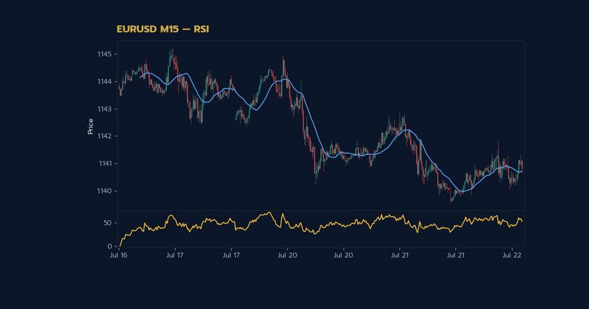 กราฟเทคนิค EURUSD M15 RSI โดย iCafeForex