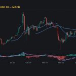 กราฟเทคนิค XAUUSD D1 MACD โดย iCafeForex