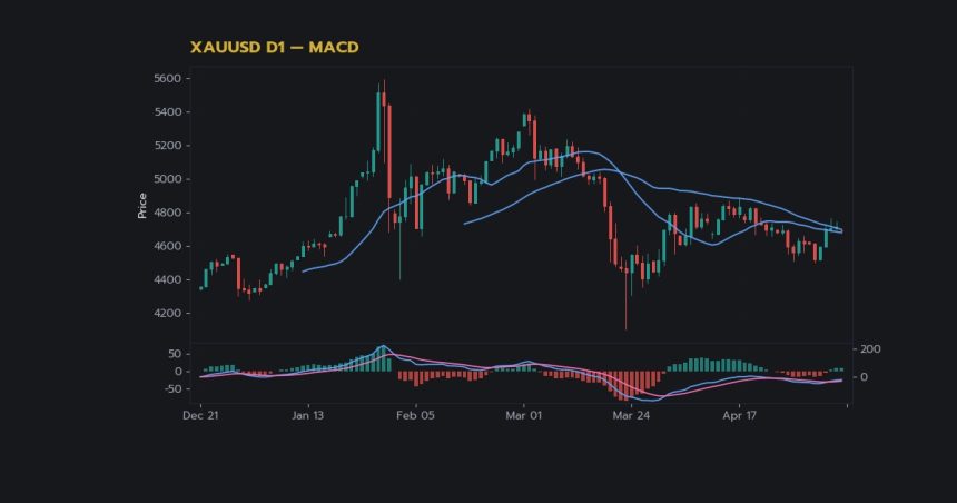 กราฟเทคนิค XAUUSD D1 MACD โดย iCafeForex