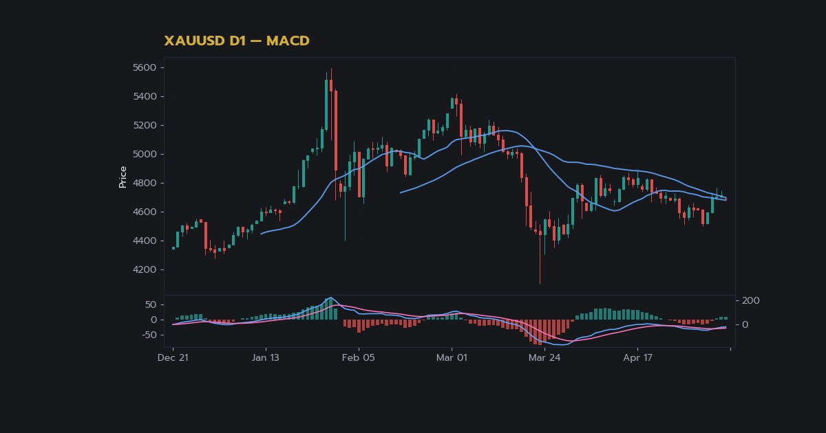 กราฟเทคนิค XAUUSD D1 MACD โดย iCafeForex