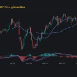 กราฟเทคนิค USDJPY D1 รูปแบบเทียน โดย iCafeForex