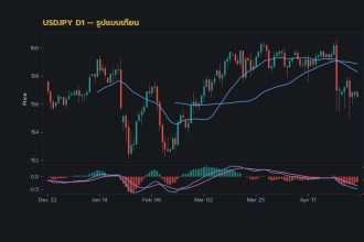 กราฟเทคนิค USDJPY D1 รูปแบบเทียน โดย iCafeForex
