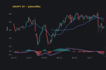 กราฟเทคนิค USDJPY D1 รูปแบบเทียน โดย iCafeForex