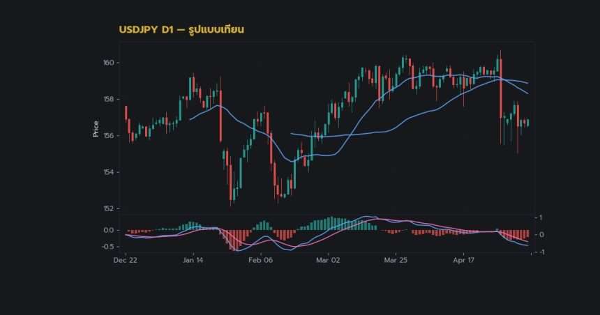 กราฟเทคนิค USDJPY D1 รูปแบบเทียน โดย iCafeForex