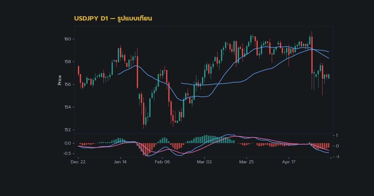 กราฟเทคนิค USDJPY D1 รูปแบบเทียน โดย iCafeForex